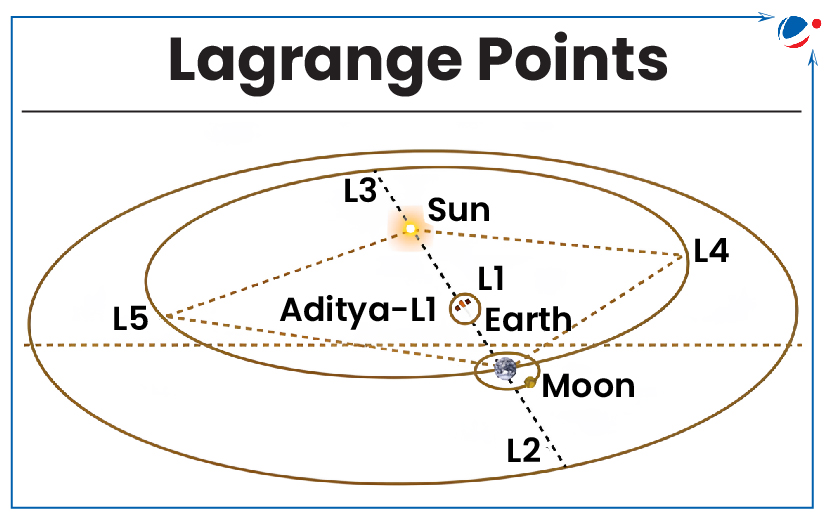 An image showing five lagrange points between Sun and Earth. 