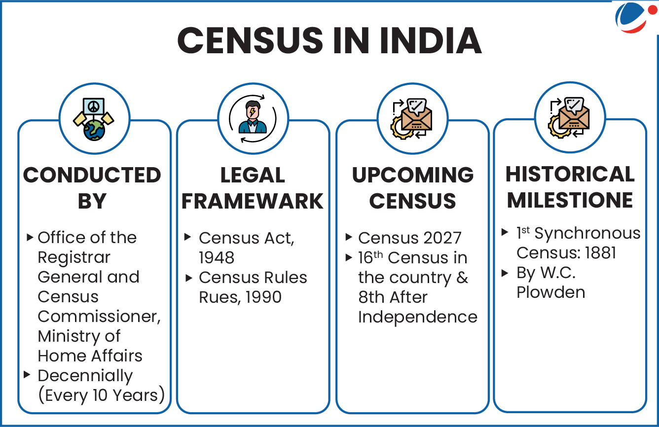 The below infographic shows about Census in India.