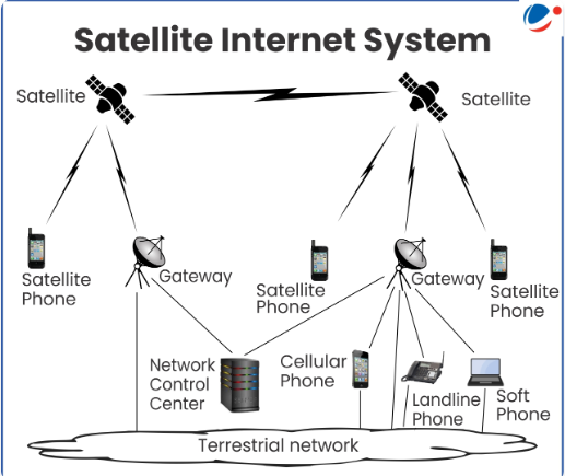 Diagram of Satellite Internet