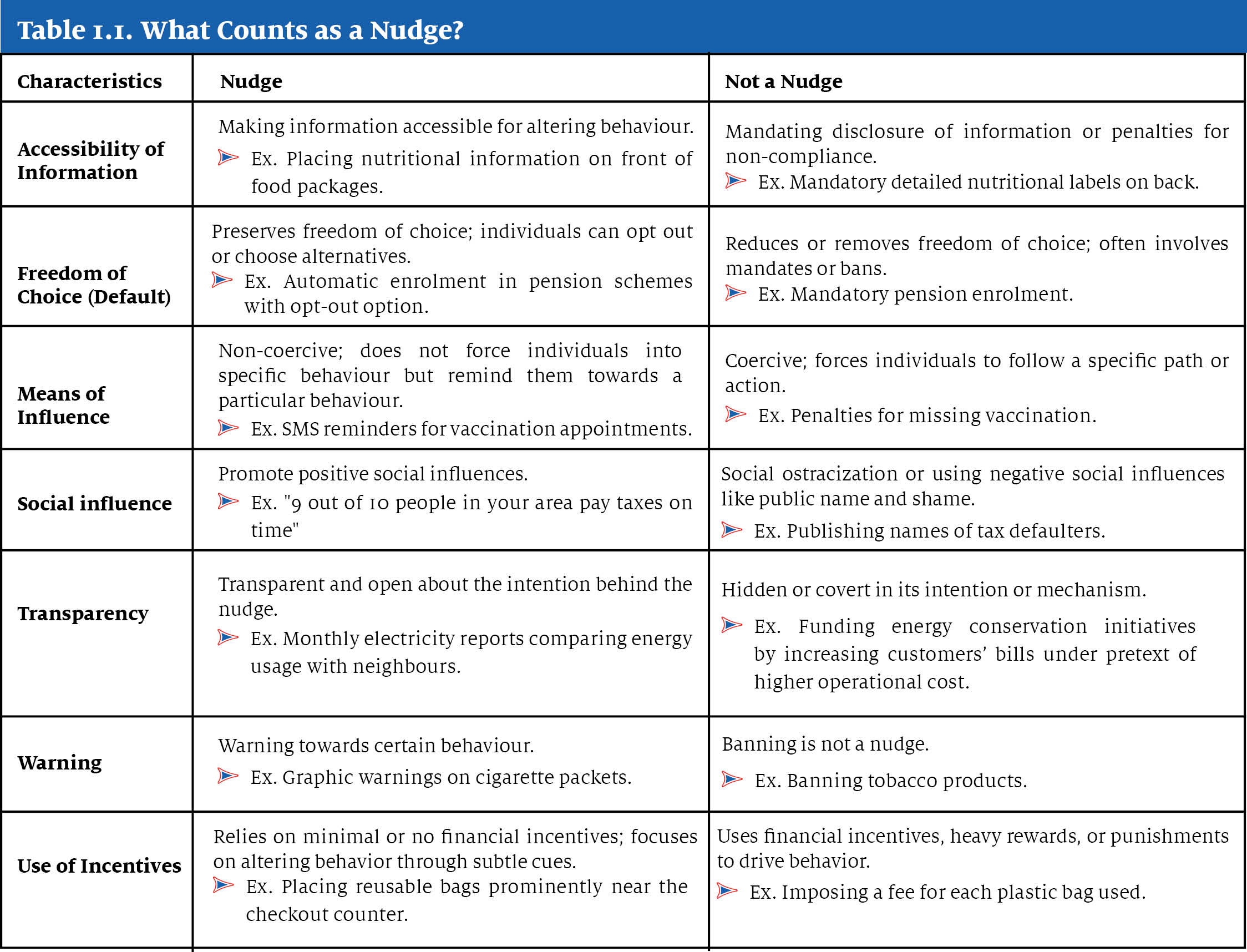 A table differentiating between what is a nudge and what is not a nudge