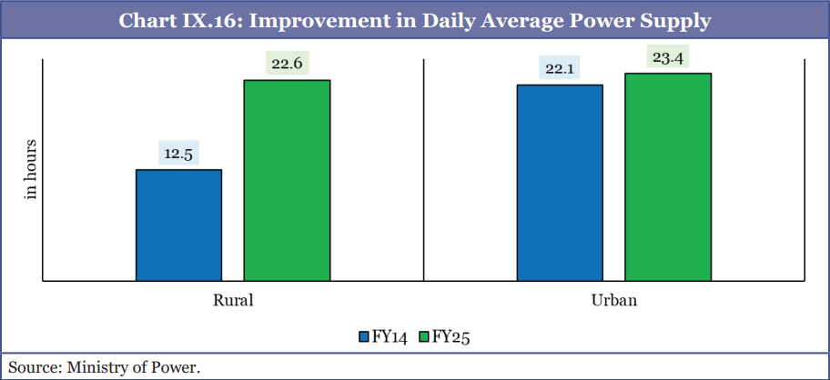 Grouped bar chart comparing daily average power supply improvements in rural and urban areas between FY14 (blue bars) and FY25 (green bars), measured in hours. For rural areas, power supply increased from 12.5 hours in FY14 to 22.6 hours in FY25, representing an improvement of 10.1 hours or approximately 81%. For urban areas, power supply increased from 22.1 hours in FY14 to 23.4 hours in FY25, representing an improvement of 1.3 hours or approximately 6%. The data shows rural areas experienced a much more substantial improvement in daily power supply availability over this period, though urban areas still maintain slightly higher absolute levels. Both areas are approaching near 24-hour power supply by FY25. Data source is the Ministry of Power.