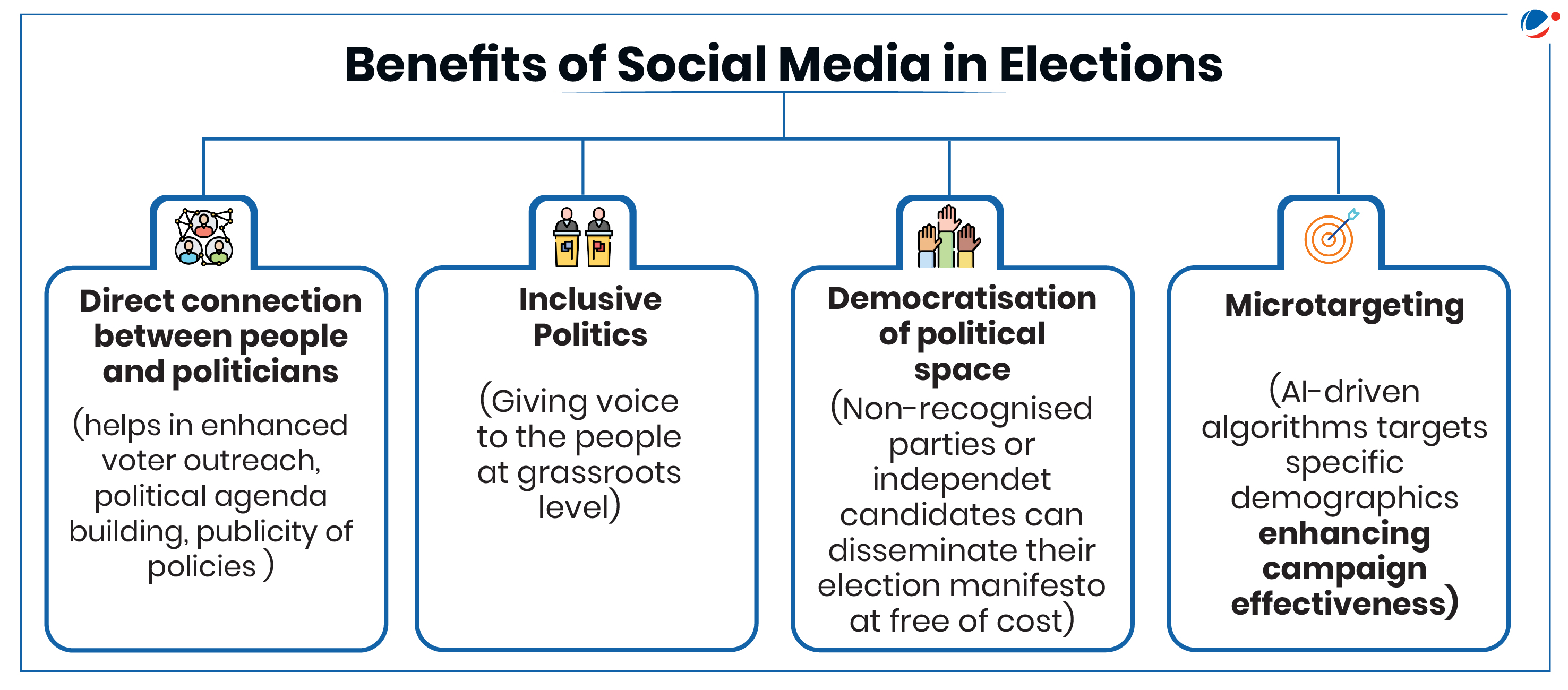 An infographic titled "Benefits of Social Media in Elections." It has four sections: "Direct connection between people and politicians," "Inclusive Politics," "Democratisation of political space," and "Microtargeting," each detailing specific advantages of social media in elections.