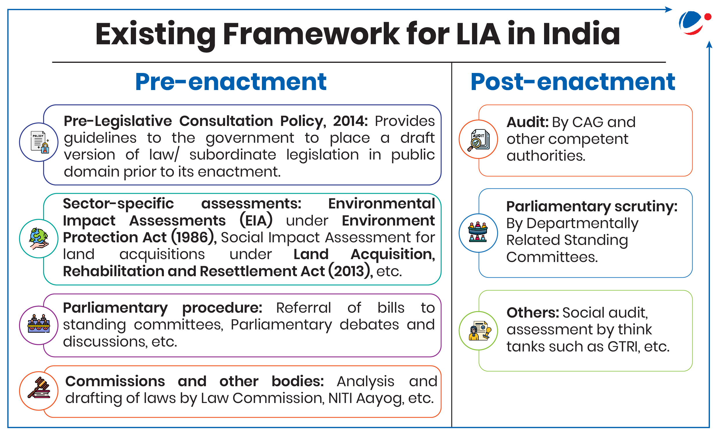 An infographic outlining the Existing Framework for Legislative Impact Assessment (LIA) in India, divided into Pre-enactment and Post-enactment stages. Pre-enactment includes the Pre-Legislative Consultation Policy (2014), sector-specific assessments like Environmental Impact Assessments (EIA), Parliamentary procedures, and contributions from commissions like the Law Commission. Post-enactment processes involve audits by the Comptroller and Auditor General (CAG), Parliamentary scrutiny, and evaluations by think tanks and social audits.