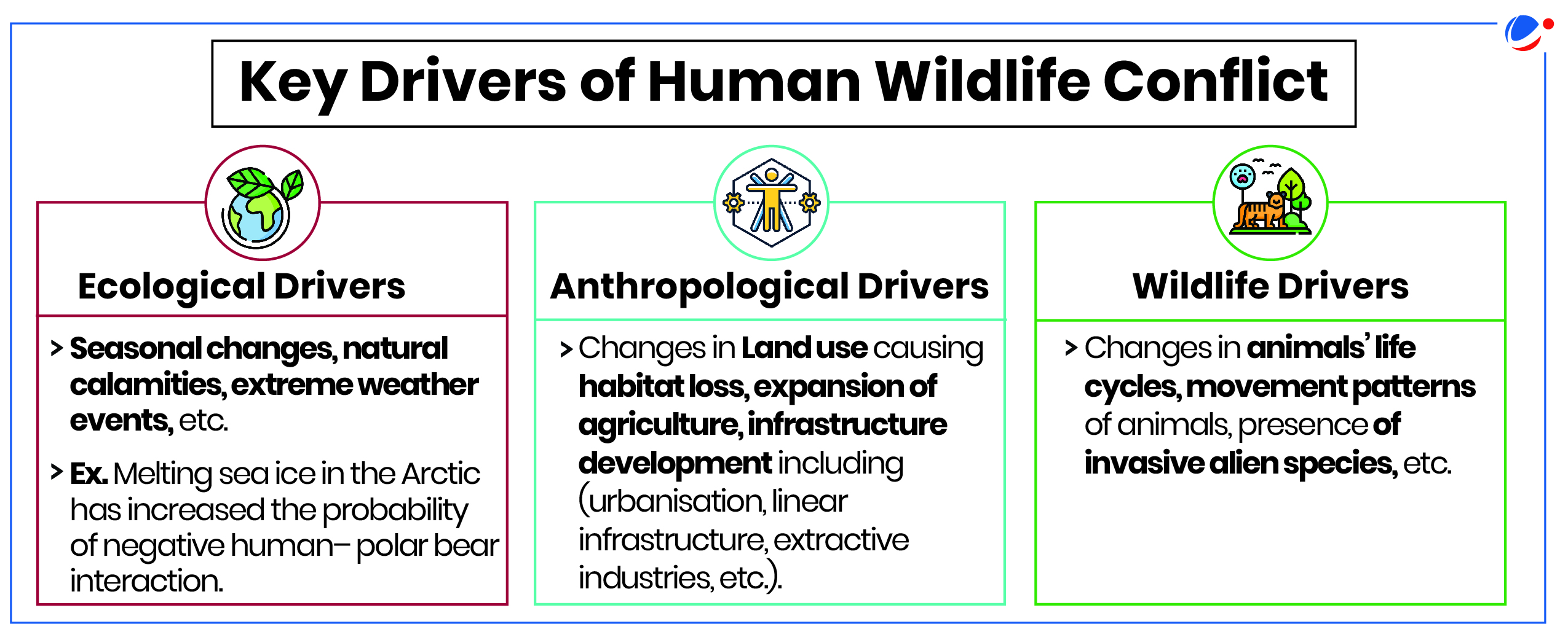 Infographic titled "Key Drivers of Human Wildlife Conflict" with three categories: Ecological Drivers, Anthropological Drivers, and Wildlife Drivers. Each category lists examples like natural calamities, habitat loss, and invasive species.