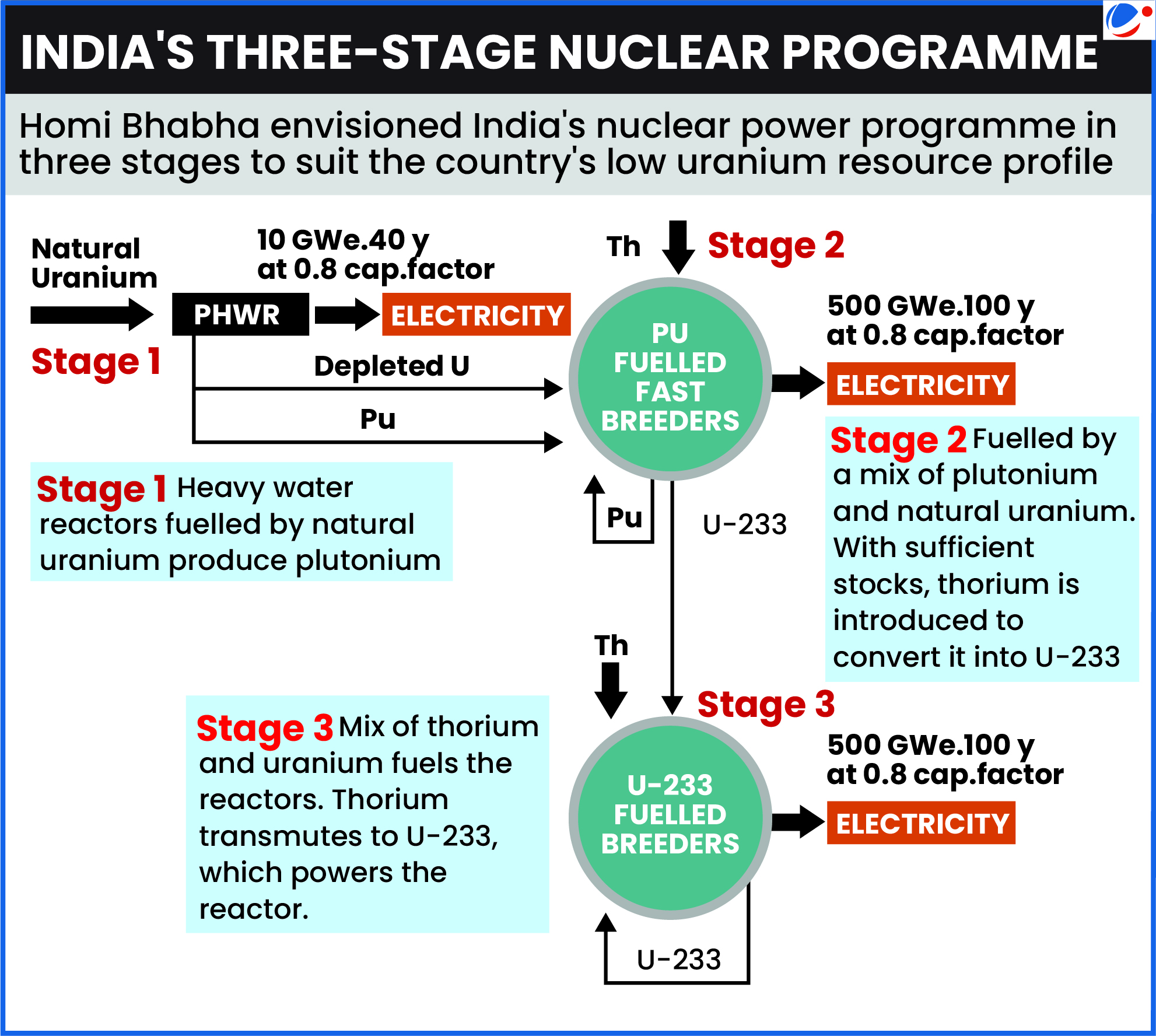 An infographic image showing India's 3-stage Nuclear Programme. It also highlights that the programme was envisioned by Dr. Homi Jehangir Bhabha to suit India's low uranium resource profile. Stage 1 envisages Natural uranium fuelled Pressurised Heavy Water Reactors. Stages 2 comprises Fast Breeder Reactors utilizing a mix of Plutonium and natural Uranium. Stage 3 involves advanced nuclear power systems powered by a Mix of Thorium and Uranium.