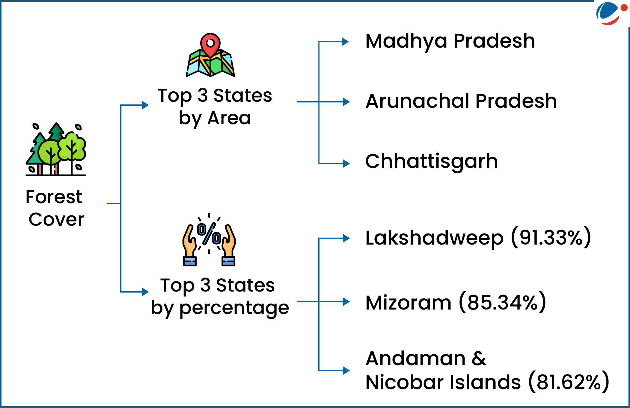 Area wise top three states having largest forest cover are Madhya Pradesh (77,073 sq km) followed by Arunachal Pradesh (65,882 sq km) and Chhattisgarh (55,812 sq km).In terms of percentage of forest cover with respect to total geographical area, Lakshadweep (91.33 percent) has the highest forest cover followed by Mizoram (85.34 percent) and Andaman & Nicobar Island (81.62 percent).