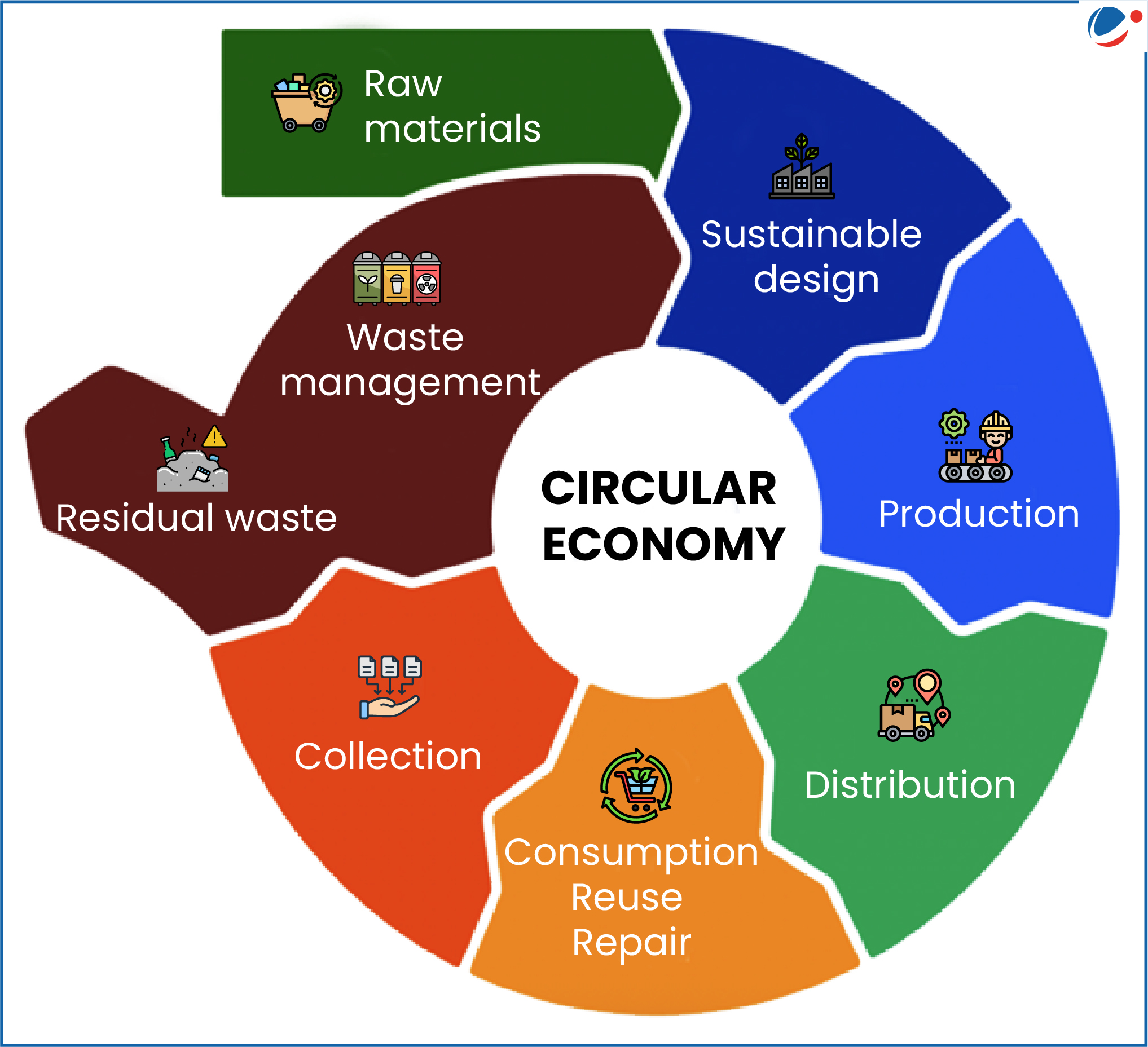 Image showing Circular economy