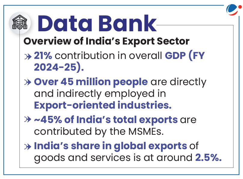 Infographic titled 'Data Bank - Overview of India's Export Sector' with a database icon. Key statistics listed: 21% contribution to overall GDP (FY 2024-25); Over 45 million people directly and indirectly employed in export-oriented industries; Approximately 45% of India's total exports contributed by MSMEs; India's share in global exports of goods and services is around 2.5%. Logo appears in top right corner.