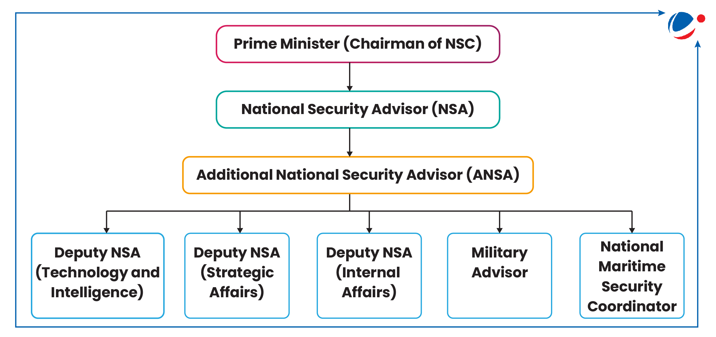 Organizational chart of the National Security Council (NSC). The hierarchy includes the Prime Minister (Chairman of NSC) at the top, followed by the National Security Advisor (NSA), and the Additional National Security Advisor (ANSA). Under ANSA are five roles: Deputy NSA (Technology and Intelligence), Deputy NSA (Strategic Affairs), Deputy NSA (Internal Affairs), Military Advisor, and National Maritime Security Coordinator.