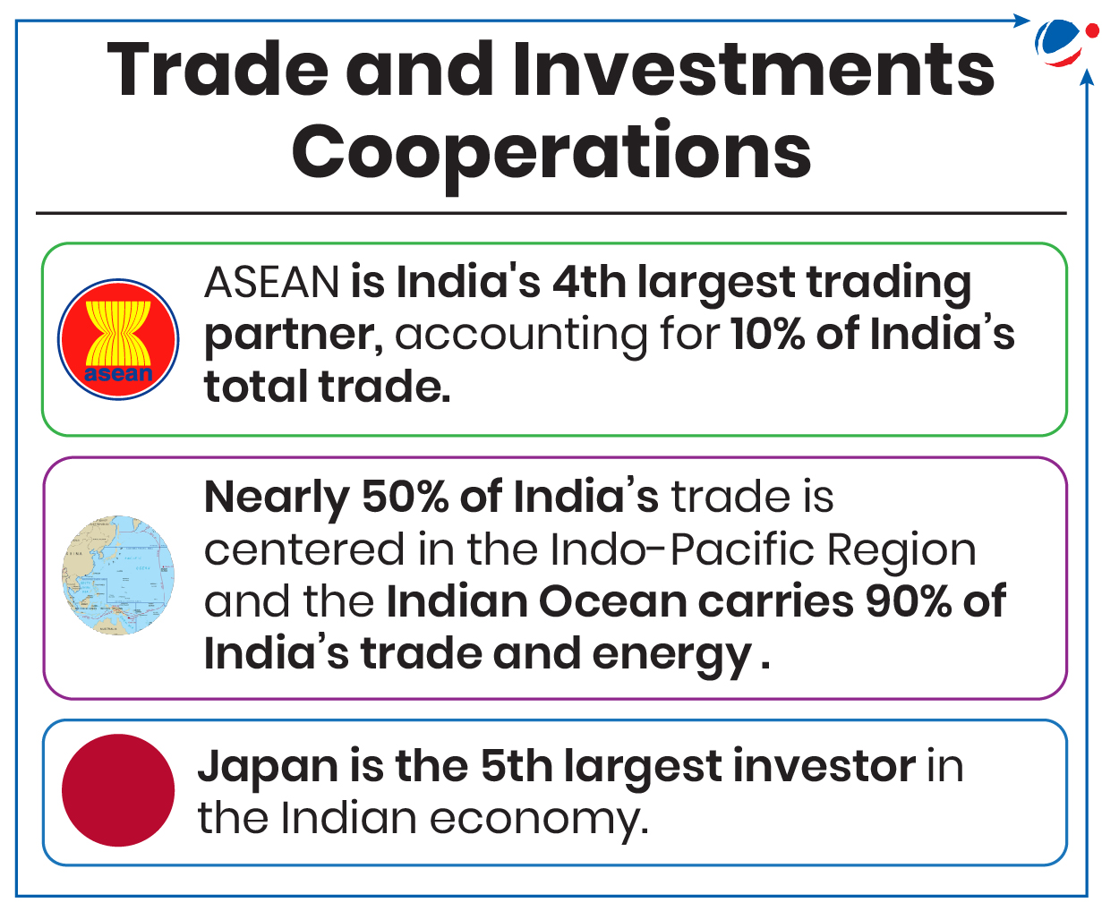 An infographic image outlineing key points about India's trade and investment cooperations. It highlights that ASEAN is India's 4th largest trading partner, accounting for 10% of India's total trade. It also notes that nearly 50% of India's trade is centered in the Indo-Pacific Region, with 90% of India's trade and energy carried through the Indian Ocean. Lastly, it mentions that Japan is the 5th largest investor in the Indian economy.