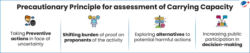 The image explains the Precautionary Principle for assessment of Carrying Capacity.  Key points:  Taking Preventive Actions – Even in the face of scientific uncertainty, preventive steps should be taken to avoid potential environmental damage.  Shifting Burden of Proof – Responsibility lies on the proponents of the activity (e.g., industries, developers) to prove that their actions will not cause harm.  Exploring Alternatives – Safer and sustainable alternatives must be considered instead of proceeding with potentially harmful activities.  Public Participation – Encourage inclusive decision-making by involving communities and stakeholders.