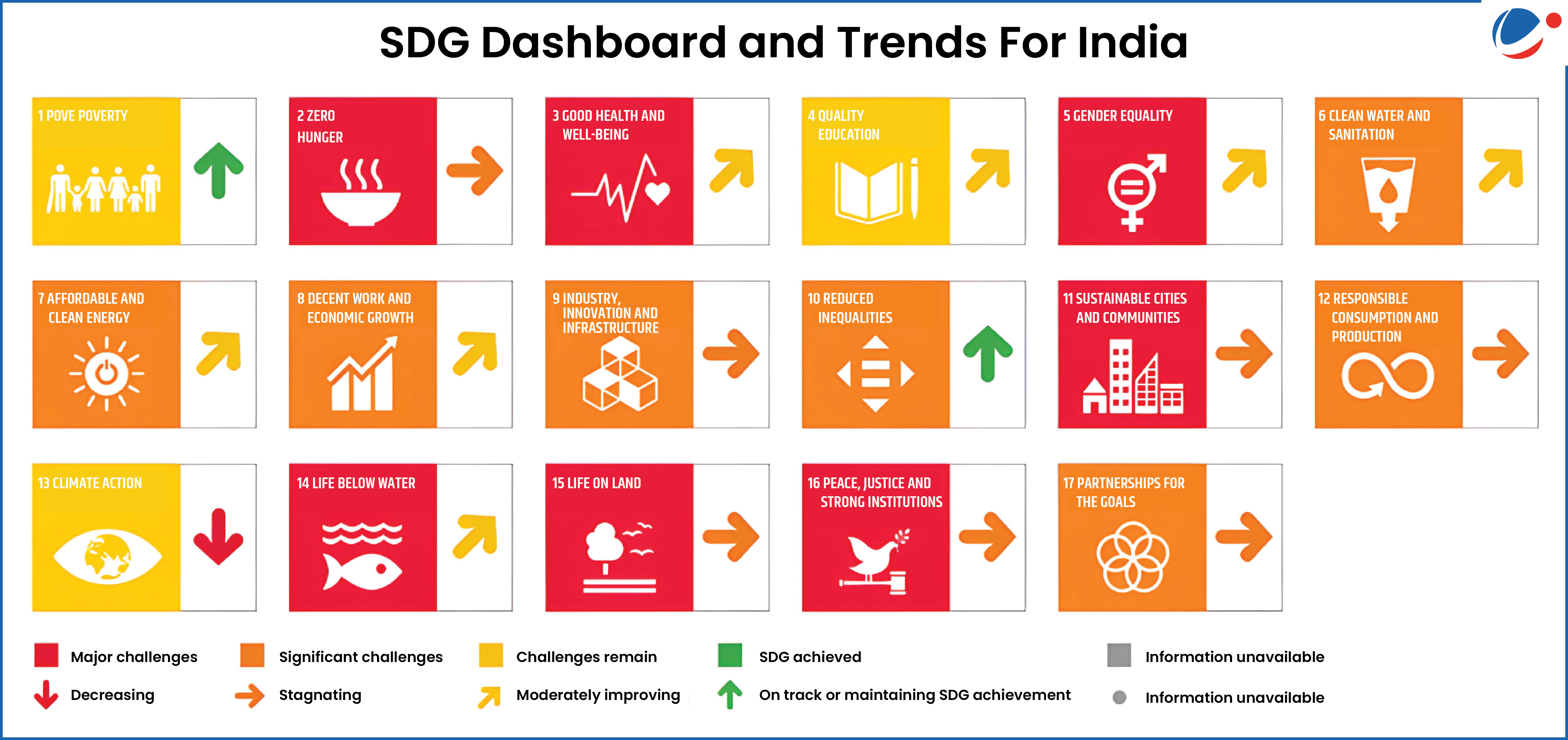 An image showing trend of India's performance in SDG.