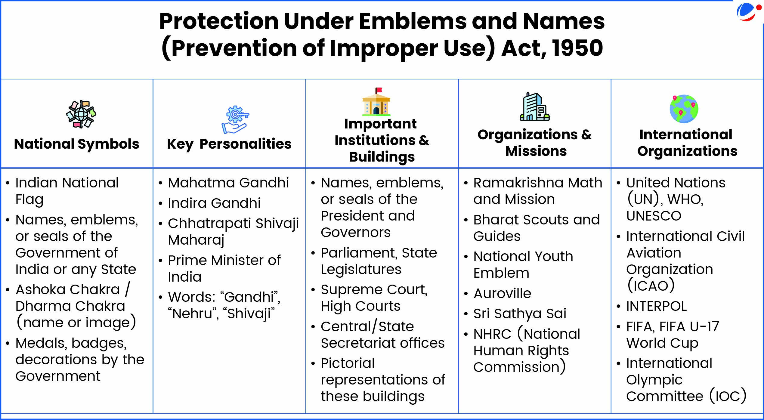 Protection under Emblems and Names (Prevention of Improper Use) Act, 1950
