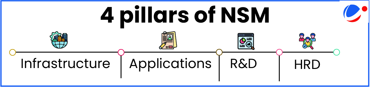 Timeline diagram showing the four pillars of NSM: Infrastructure, Applications, R&D, and HRD, represented by icons of a globe, documents, magnifying glass, and people respectively.