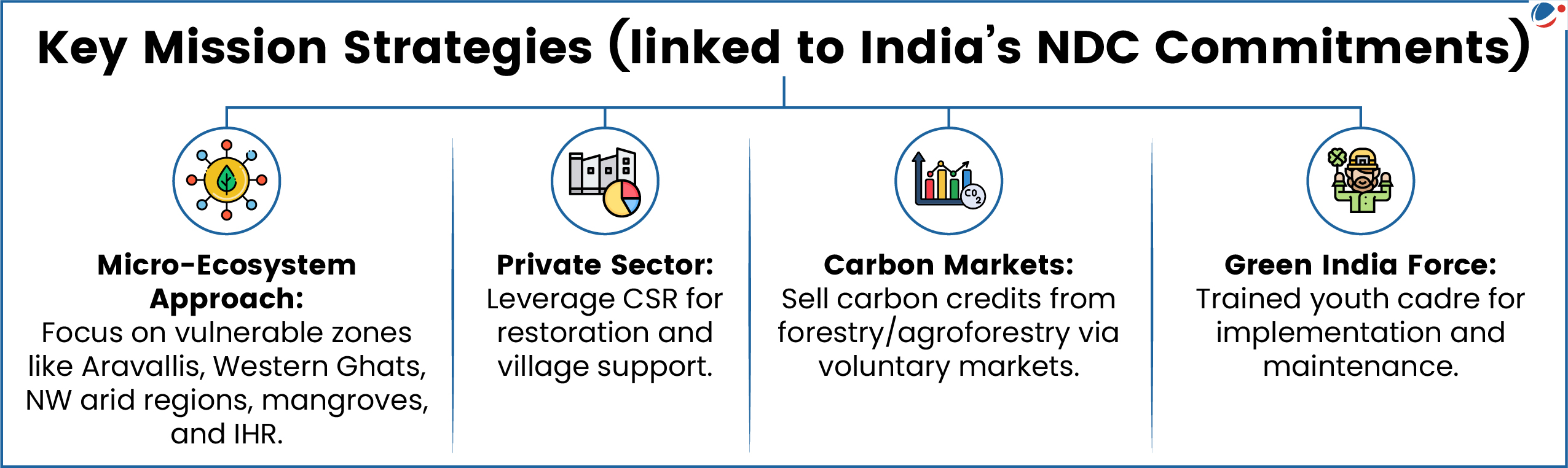 An images showing strategi og Green India Mission 