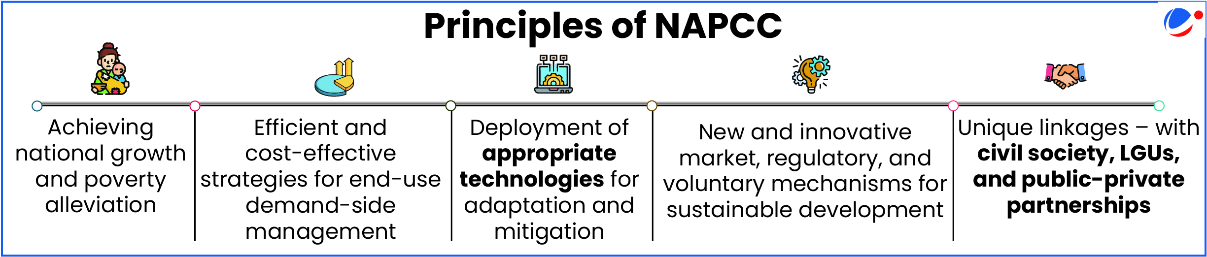 Timeline diagram illustrating five principles of NAPCC: national growth and poverty alleviation, cost-effective demand-side management, appropriate technology deployment, innovative sustainable development mechanisms, and partnerships with civil society and private sector.
