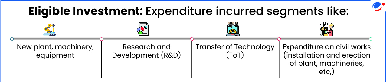  Infographic showing four eligible investment expenditure segments - new plant machinery and equipment, Research and Development, Transfer of Technology, and expenditure on civil works including installation and erection of plant and machineries.