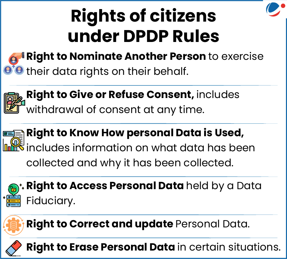 List of Rights provided to citizens under DPDP Rules like Right to Give/Refuse Consent, Right to access personal data etc. 