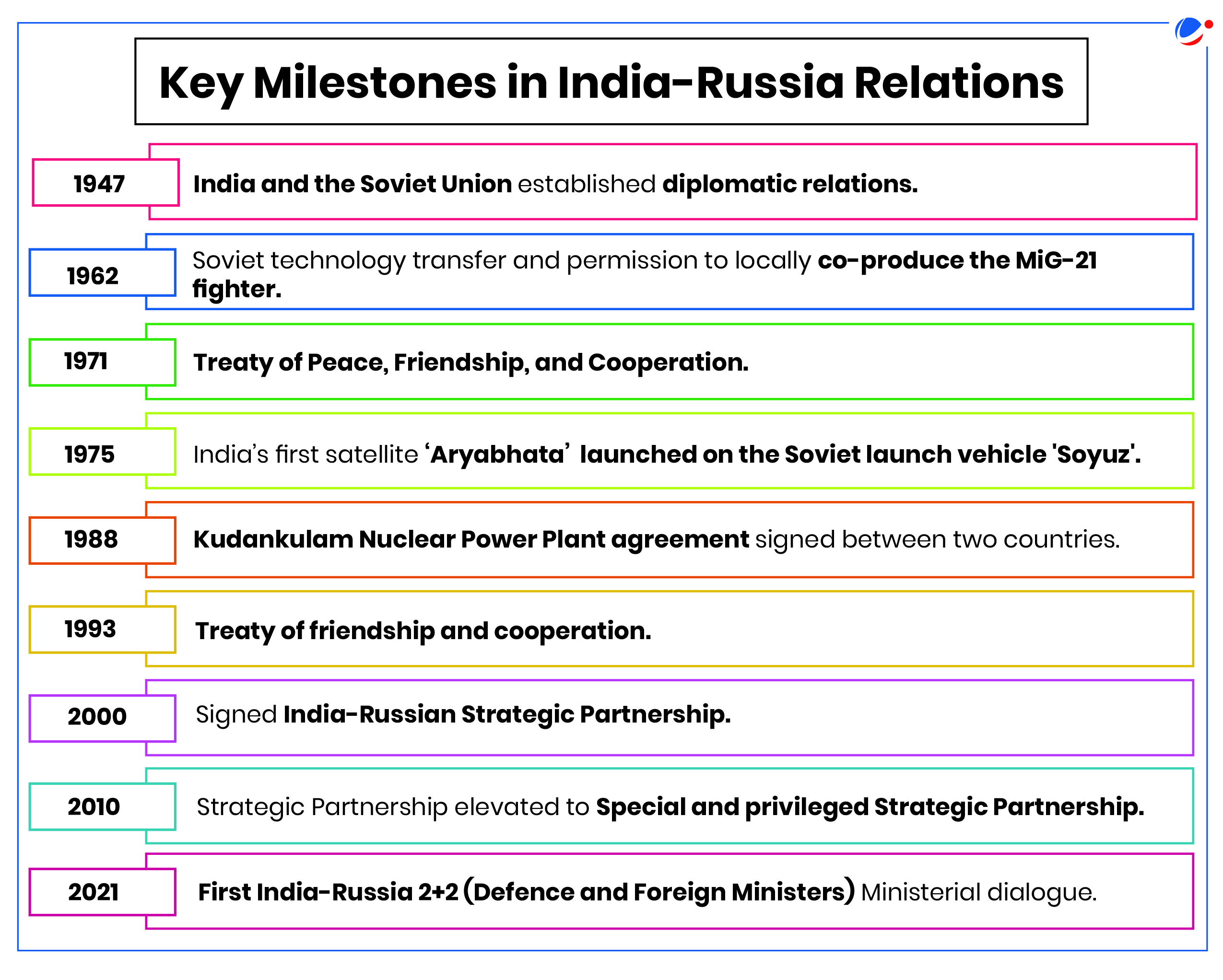 A timeline infographic depicts key milestones in India-Russia relations. It lists events from 1947 to 2021, including diplomatic establishment, cooperation agreements, satellite launches, nuclear power plant agreements, and ministerial dialogues.