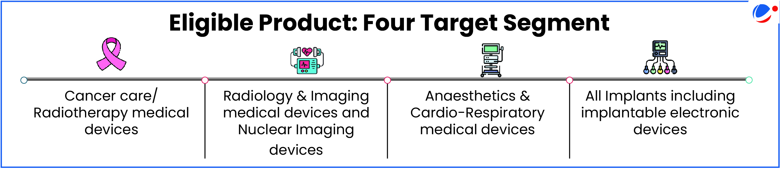 A horizontal timeline showing four target segments for eligible products - Cancer care/Radiotherapy medical devices, Radiology & Imaging medical devices and Nuclear Imaging devices, Anaesthetics & Cardio-Respiratory medical devices, and All Implants including implantable electronic devices, each represented with relevant medical icons.