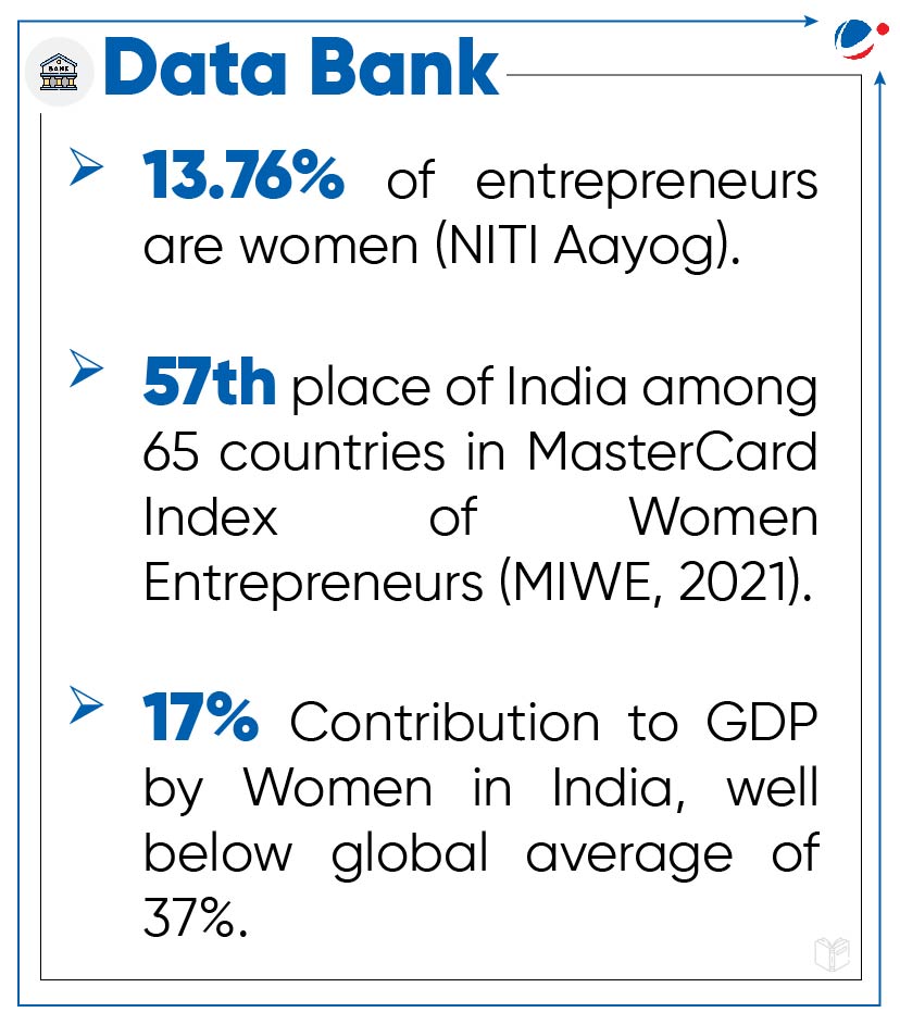 An infographic titled "Data Bank" with three statistics: 13.76% of entrepreneurs are women (NITI Aayog), India ranks 57th out of 65 countries in the MasterCard Index of Women Entrepreneurs (MIWE, 2021), and women's contribution to GDP in India is 17%, below the global average of 37%.