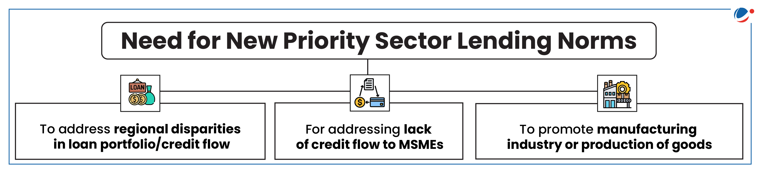 Infographic titled "Need for New Priority Sector Lending Norms" detailing three areas of focus: addressing regional disparities in loan portfolio/credit flow, addressing lack of credit flow to MSMEs, and promoting manufacturing industry or production of goods.