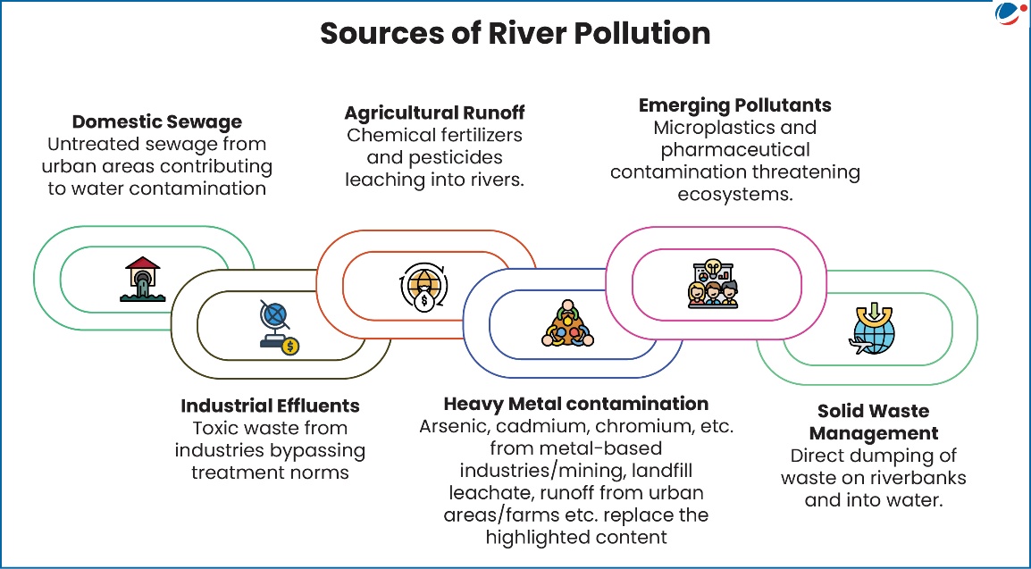 List of major sources of river pollution- Domestic sewage, Agriculture runoff, Industries, Heavy metals, etc.