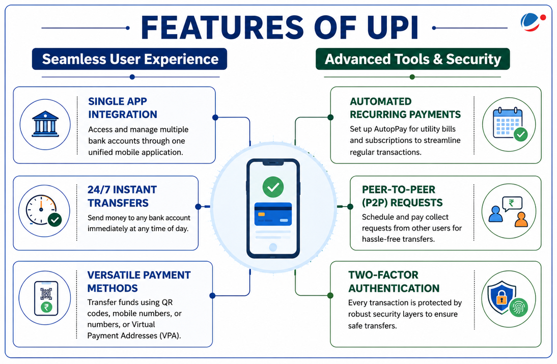Important features of UP like Single app integration, automated recurring payments etc.