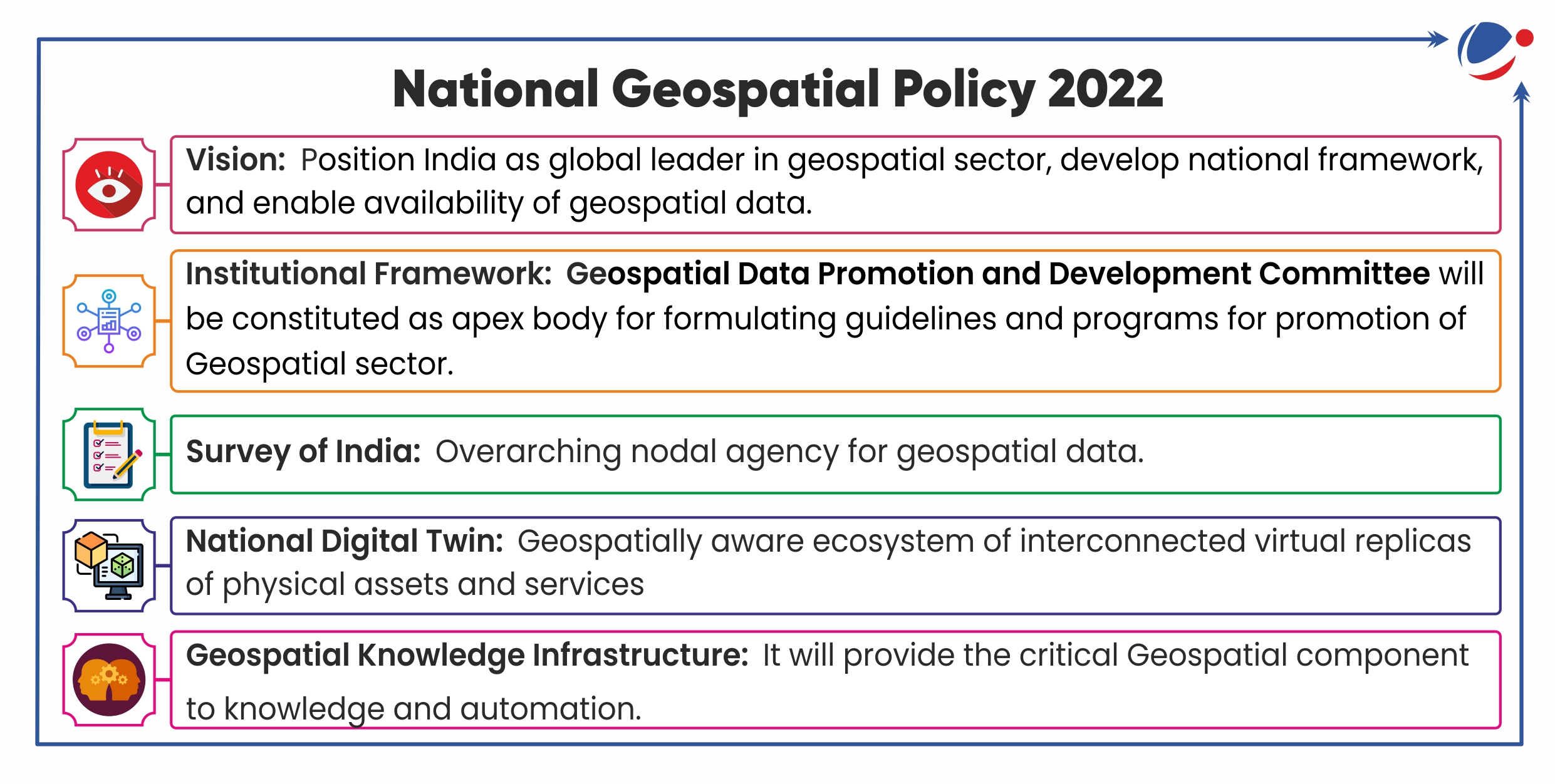 This is an infographic summarizing key aspects of the National Geospatial Policy 2022:  Vision: To position India as a global leader in the geospatial sector, develop a national framework, and ensure the availability of geospatial data. Institutional Framework: The establishment of the Geospatial Data Promotion and Development Committee as the apex body for guidelines and programs to promote the geospatial sector. Survey of India: Designated as the overarching nodal agency for geospatial data. National Digital Twin: A geospatially aware ecosystem comprising interconnected virtual replicas of physical assets and services. Geospatial Knowledge Infrastructure: A critical geospatial component designed to enhance knowledge and automation.