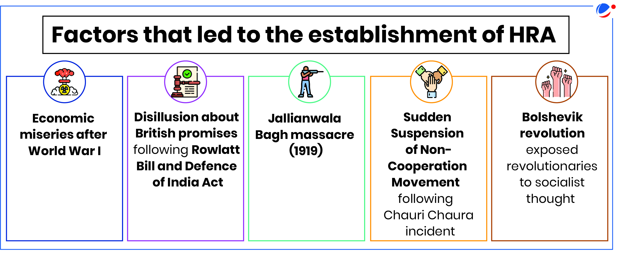 An Image showing factors that led to the establishment of HRA. These factors include;  Economic miseries after World War I, Disillusion about British promises following Rowlatt Bill and Defence of India Act, Jallianwala Bagh massacre (1919),  Sudden Suspension of Non-Cooperation Movement  following  Chauri Chaura incident and Bolshevik revolution exposed revolutionaries to socialist thought  