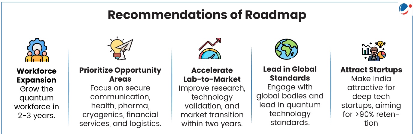 "Infographic titled 'Recommendations of Roadmap' displaying five strategic recommendations with icons: 1) Workforce Expansion - Grow the quantum workforce in 2-3 years (shown with people and gear icon); 2) Prioritize Opportunity Areas - Focus on secure communication, health, pharma, cryogenics, financial services, and logistics (shown with lightbulb and paper plane icon); 3) Accelerate Lab-to-Market - Improve research, technology validation, and market transition within two years (shown with speedometer and upward arrow icon); 4) Lead in Global Standards - Engage with global bodies and lead in quantum technology standards (shown with globe icon); 5) Attract Startups - Make India attractive for deep tech startups, aiming for >90% retention (shown with business growth chart icon).