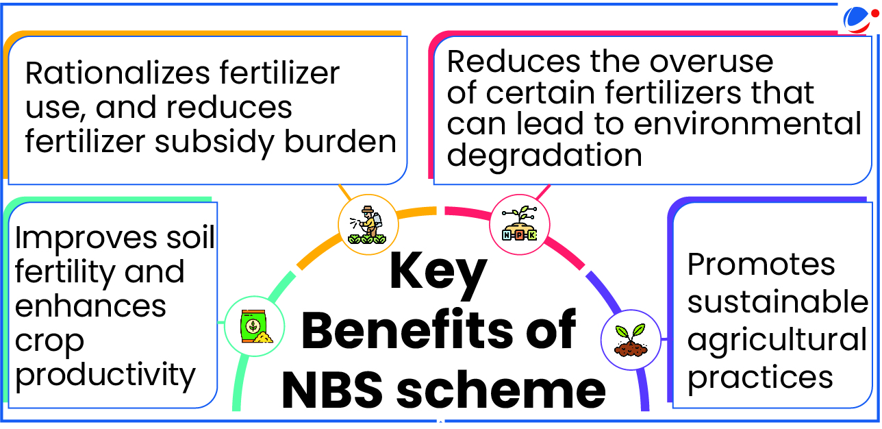  diagram showing the key benefits of NBS scheme at the center with four connected benefits - rationalizes fertilizer use and reduces subsidy burden, reduces overuse of fertilizers causing environmental degradation, improves soil fertility and enhances crop productivity, and promotes sustainable agricultural practices, each in color-coded boxes with relevant icons.