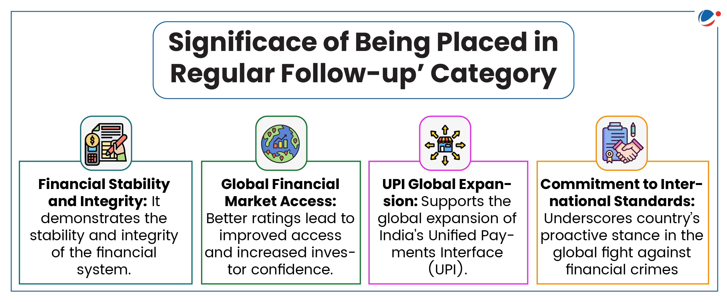 An infographic titled "Significance of Being Placed in Regular Follow-up Category" with four sections: Financial Stability, Global Financial Market Access, UPI Global Expansion, and Commitment to International Standards, explaining benefits in each area.