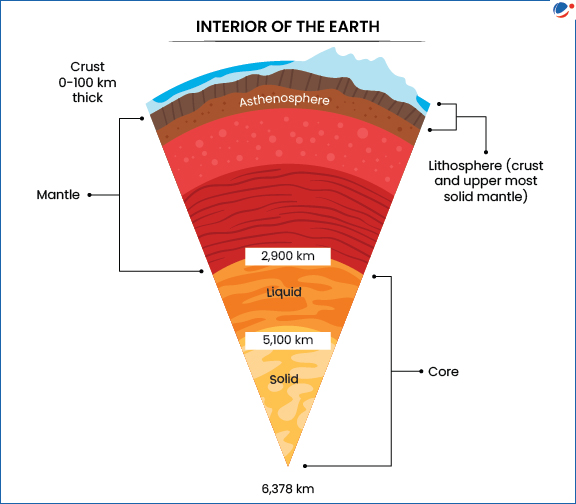 A labeled diagram of the Earth's interior, showing different layers. The outermost layer is the crust, which is 0-100 km thick. Below it is the mantle, which contains the asthenosphere and extends to a depth of about 2,900 km. The core consists of two layers: an outer liquid core (from 2,900 km to 5,100 km) and an inner solid core (from 5,100 km to 6,378 km). The lithosphere, which includes the crust and the uppermost solid mantle, is also marked.