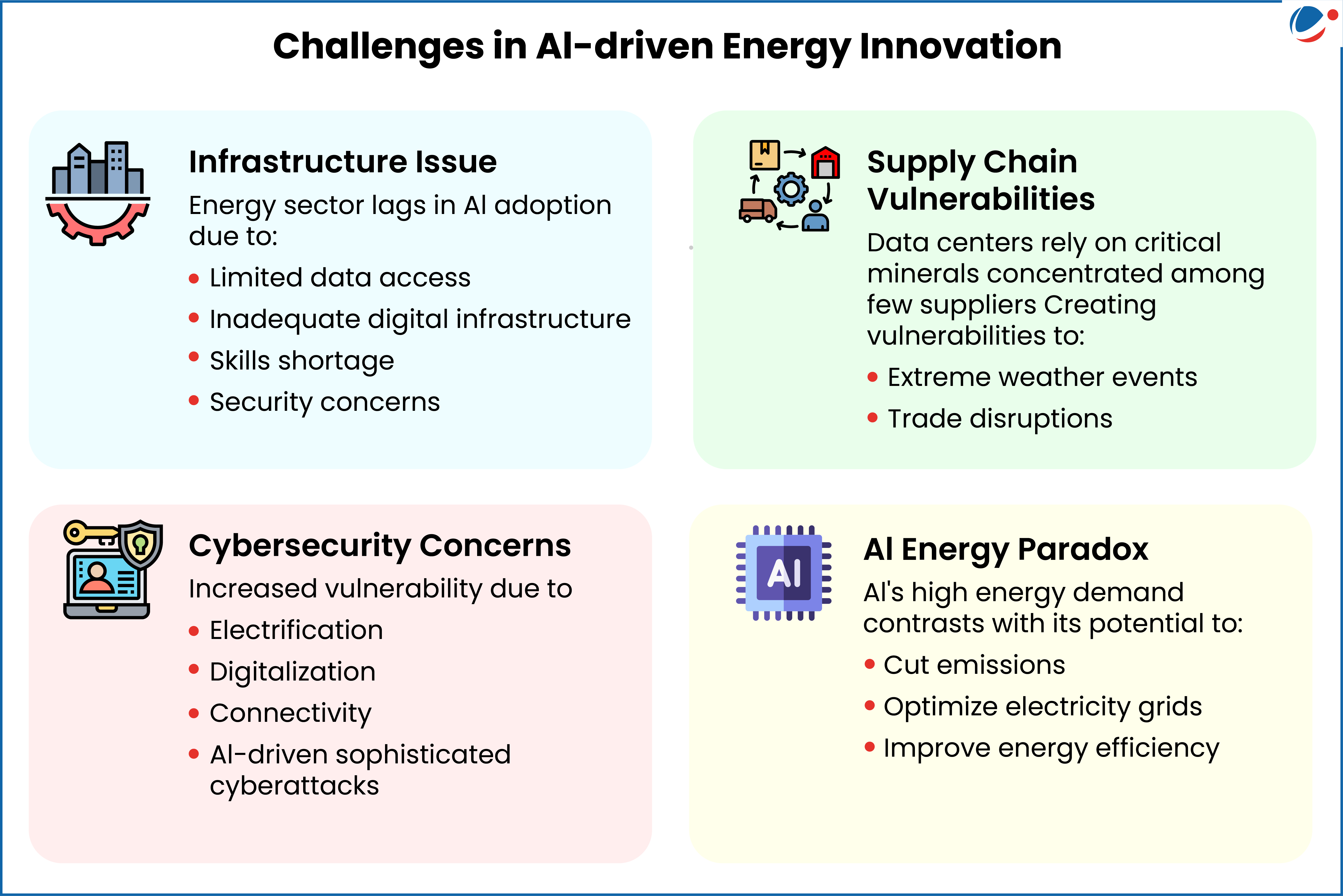 An infographic titled "Challenges in AI-driven Energy Innovation" outlines four key issues with icons and brief descriptions:  Infrastructure Issue (icon: buildings with a gear) – The energy sector lags in AI adoption due to limited data access, inadequate digital infrastructure, skills shortage, and security concerns.  Supply Chain Vulnerabilities (icon: network of gears and trucks) – Data centers depend on critical minerals from few suppliers, leading to risks from extreme weather events and trade disruptions.  Cybersecurity Concerns (icon: shield and laptop) – Vulnerabilities increase due to electrification, digitalization, connectivity, and AI-driven cyberattacks.  AI Energy Paradox (icon: AI microchip) – AI’s high energy consumption contrasts with its potential benefits such as cutting emissions, optimizing electricity grids, and improving energy efficiency.