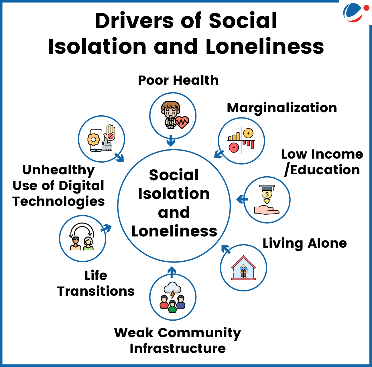 List of Drivers of social isolation and loneliness like poor health, marginalization, Low income/education etc.