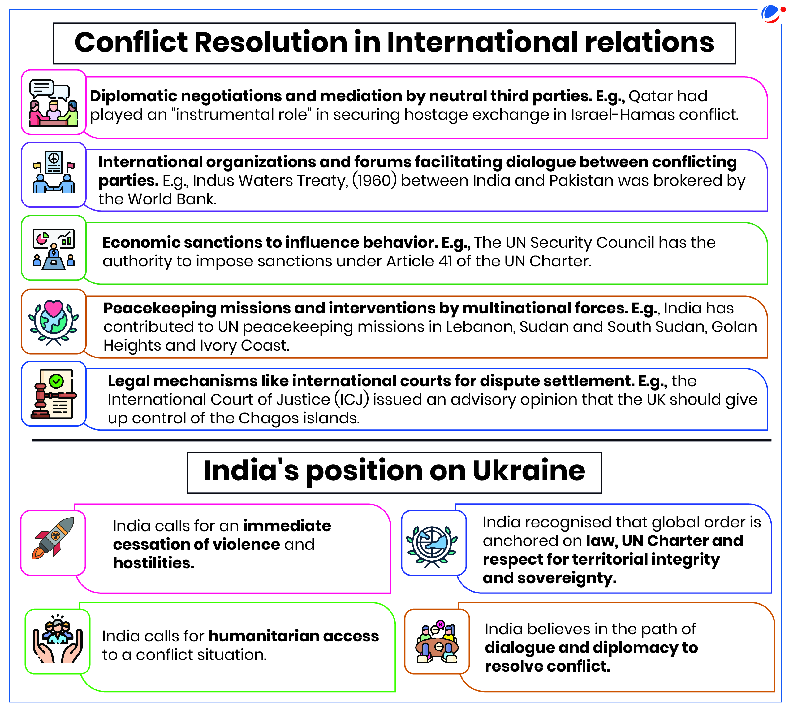 This image is divided into two sections: the top part outlines five key methods of conflict resolution in international relations, including diplomatic negotiations, international organizations, economic sanctions, peacekeeping missions, and legal mechanisms. The bottom section specifically details India's position on the Ukraine conflict through four main points emphasizing cessation of violence, respect for international law, humanitarian access, and diplomatic dialogue.