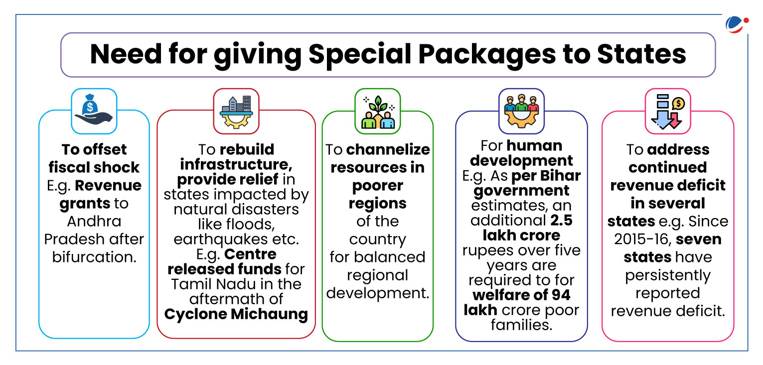 An infographic titled "Need for giving Special Packages to States" with five sections. Each section explains a reason: fiscal shock offset, infrastructure rebuilding, poorer region development, human development, and revenue deficit reduction. Examples and details provided.