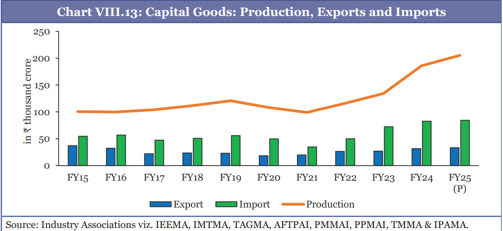 Combination bar and line chart showing capital goods production, exports, and imports in India from FY15 to FY25 (projected), measured in thousands of crore rupees. Blue bars represent exports, green bars represent imports, and an orange line shows production. Exports remain relatively flat throughout the period, ranging between approximately 15-40 thousand crore, with slight fluctuations. Imports show more variation, starting at around 55 thousand crore in FY15, declining to about 35 thousand crore in FY21, then rising to approximately 85 thousand crore by FY25 (P). The production line (orange) shows steady growth from about 100 thousand crore in FY15 to over 200 thousand crore in FY25 (P), with a notable dip around FY21 followed by accelerated growth. Throughout the period, imports consistently exceed exports, and production values are substantially higher than both trade flows. 