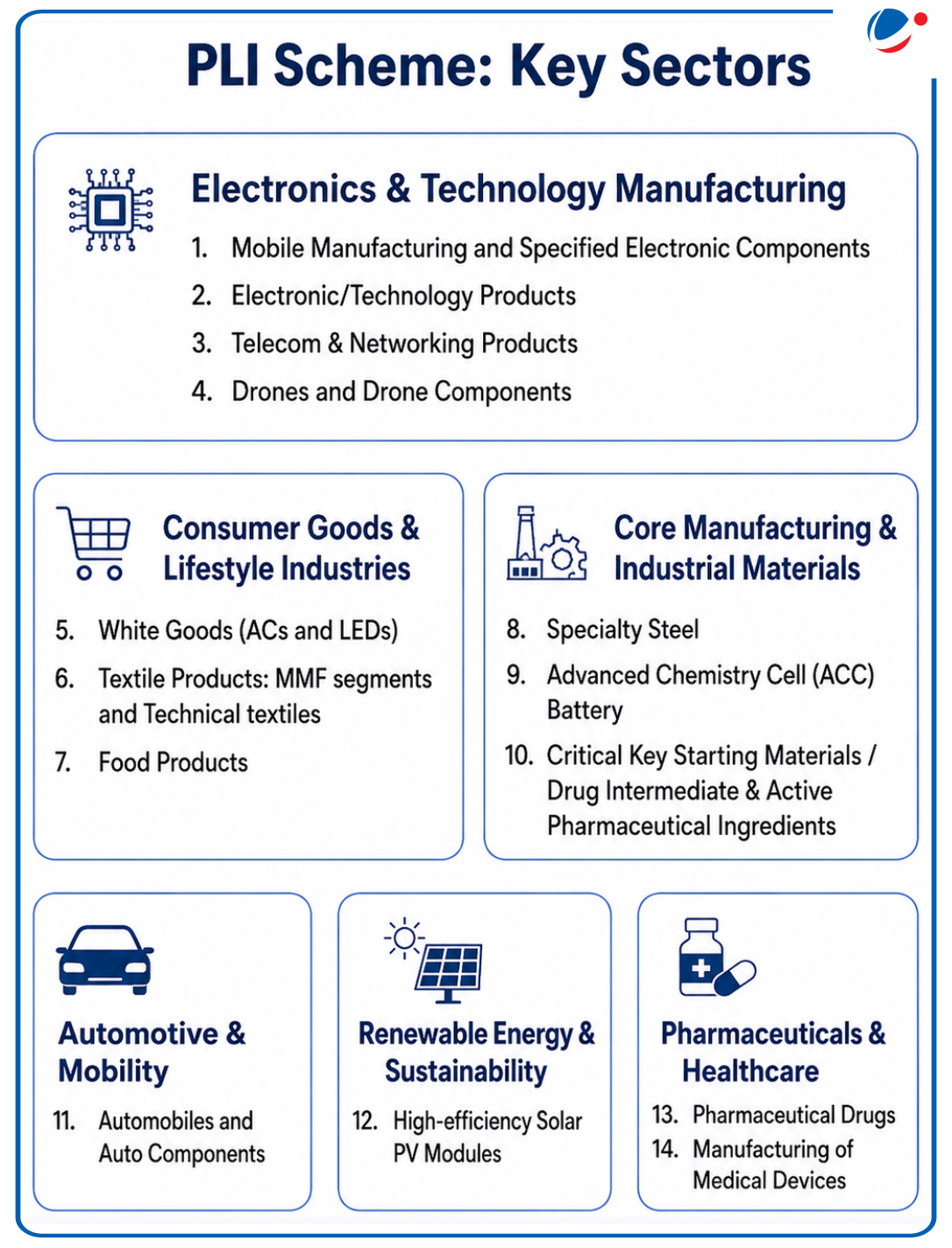 Sector of PLI Scheme