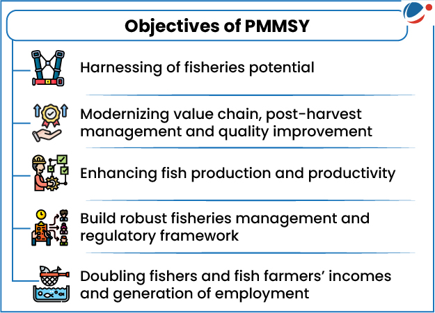 An infographic titled "Objectives of PMMSY" with five illustrated objectives listed: harnessing fisheries potential, modernizing value chain, enhancing fish production, building robust management framework, and doubling incomes and employment for fishers and farmers.