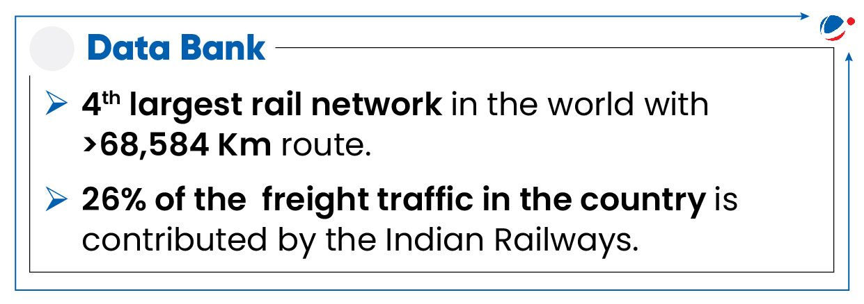 An image showing key data on India railways. These are- Data Bank  •	4th largest rail network in the world with >68,584 Km route. •	26% of the  freight traffic in the country is contributed by the Indian Railways.