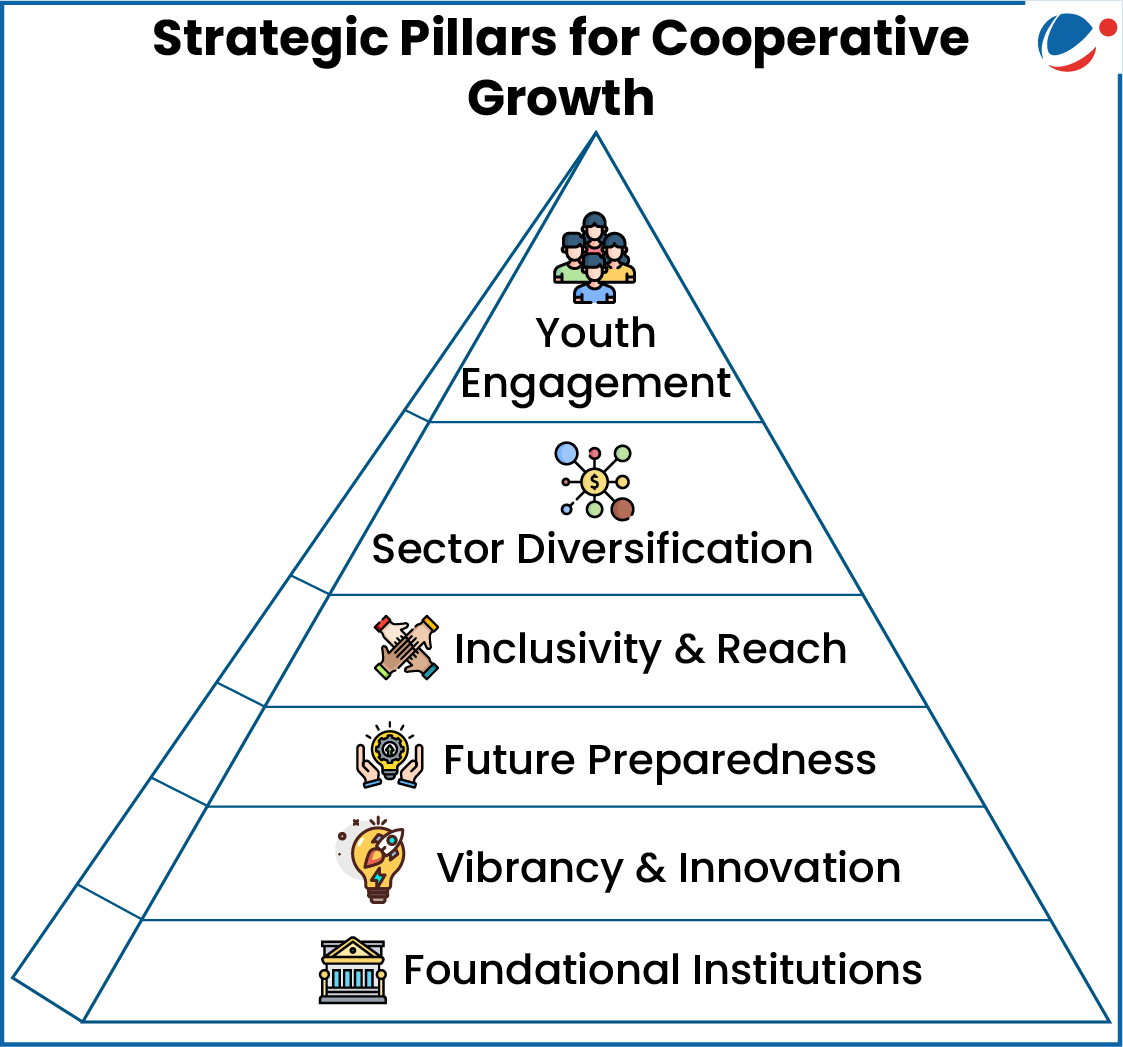 The below infographic gives strategic pillars for Cooperative Growth. 