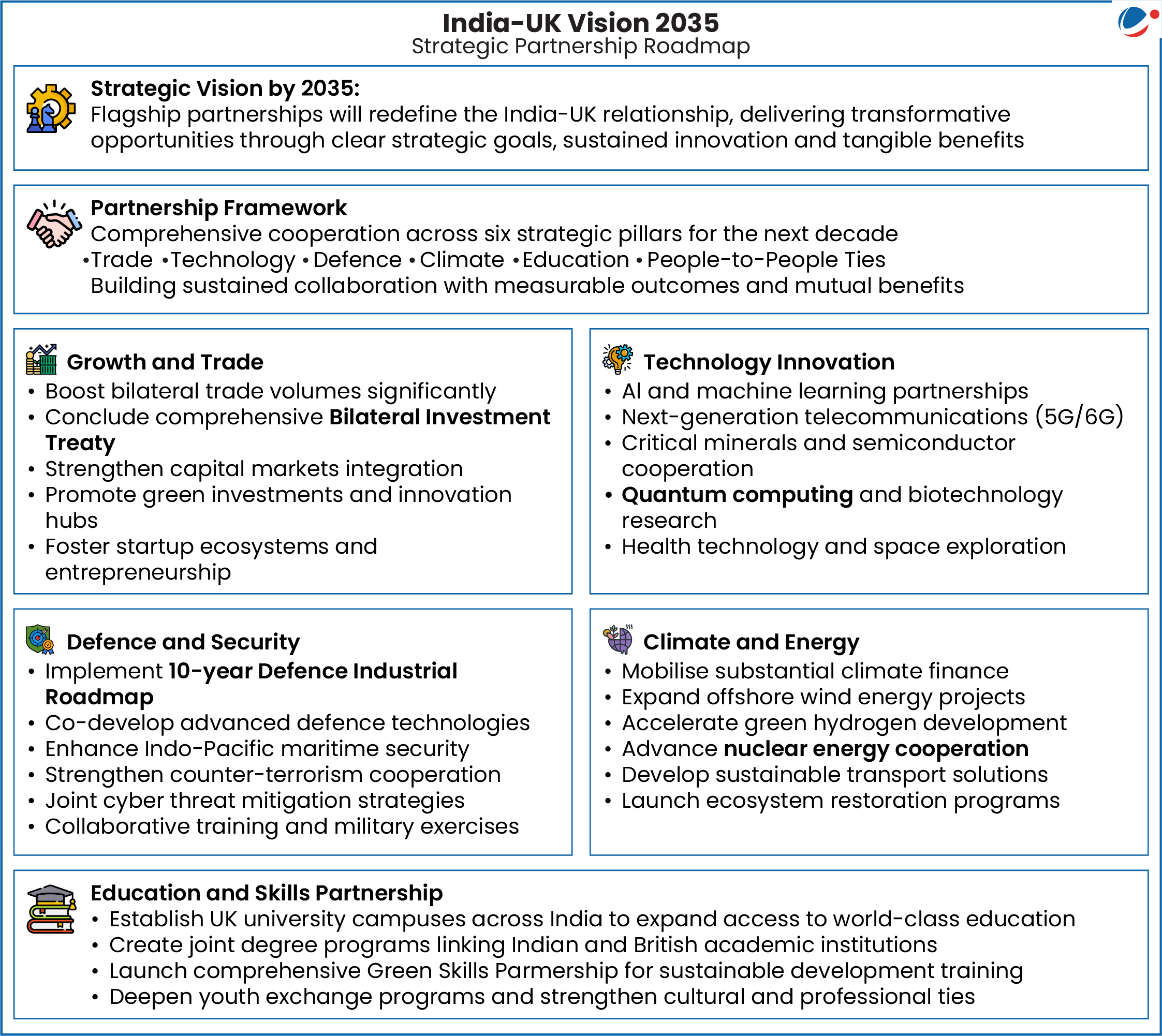 The below infographic gives various details of India-UK Vision 2035.