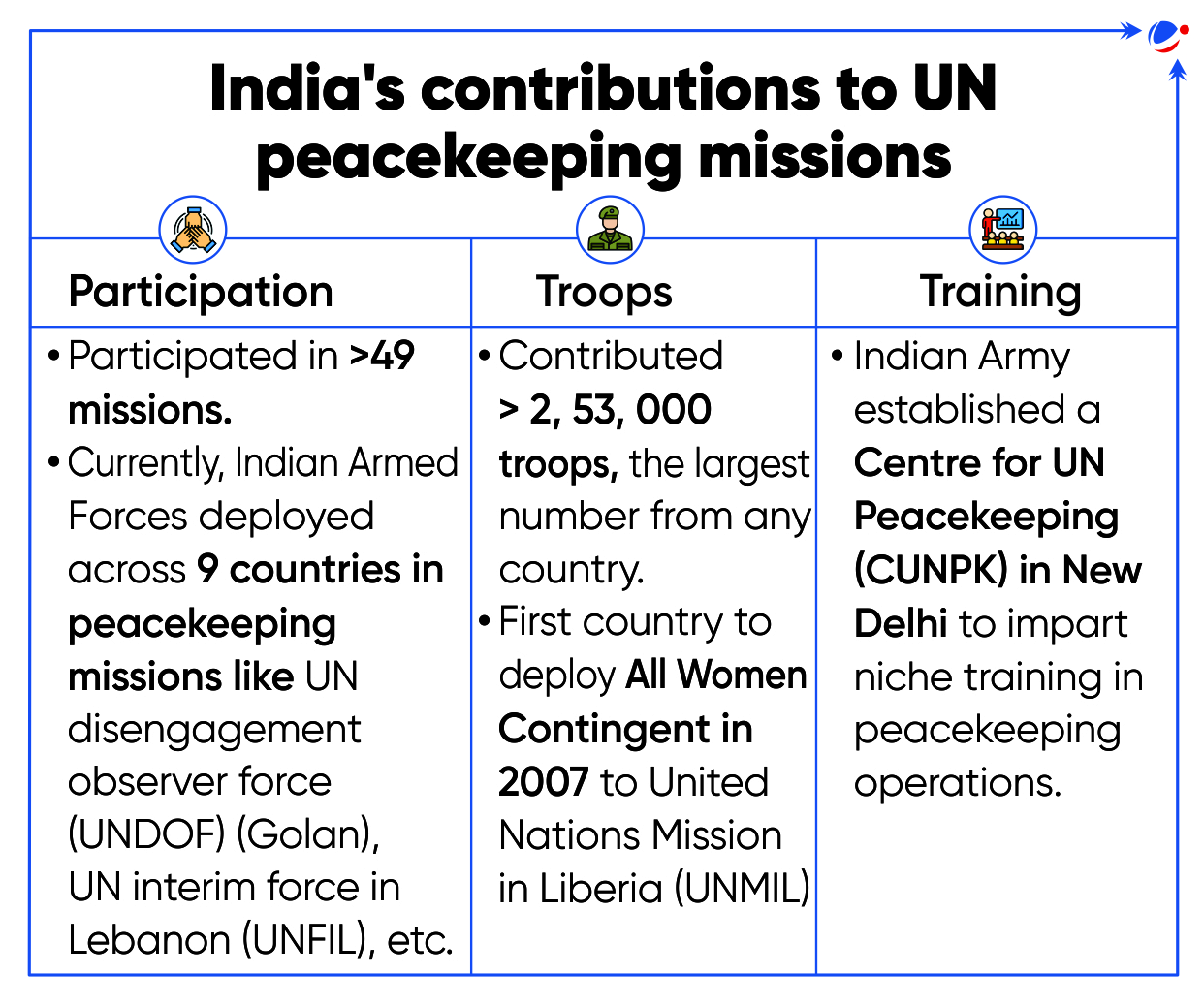 Image showing India's contributions to UN peacekeeping missions. Highlights include participation in over 49 missions across 9 countries, deployment of over 2,53,000 troops including the first all-women contingent in 2007, and the establishment of a training center in New Delhi.