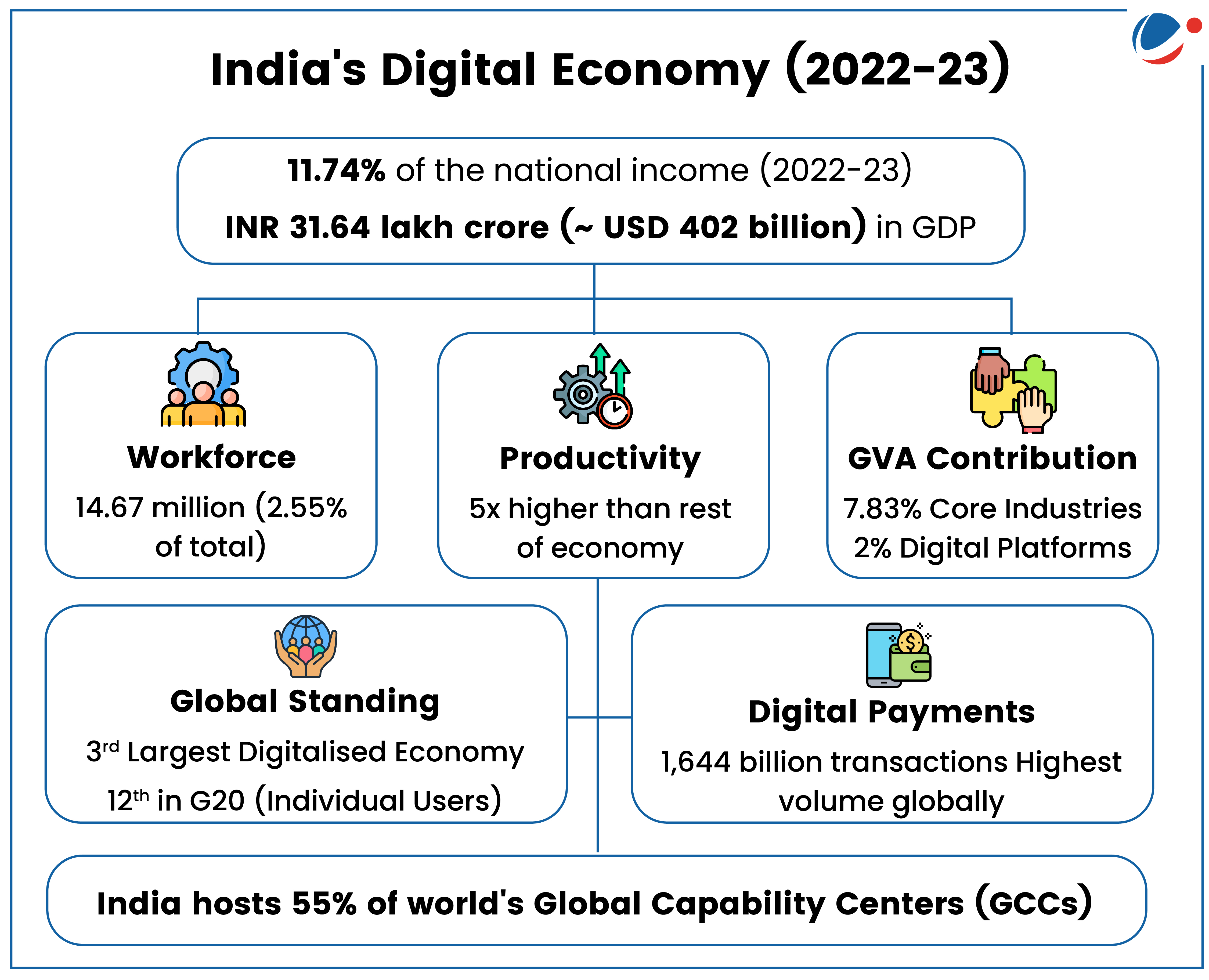 The below image show major statistics about India's Digital economy.