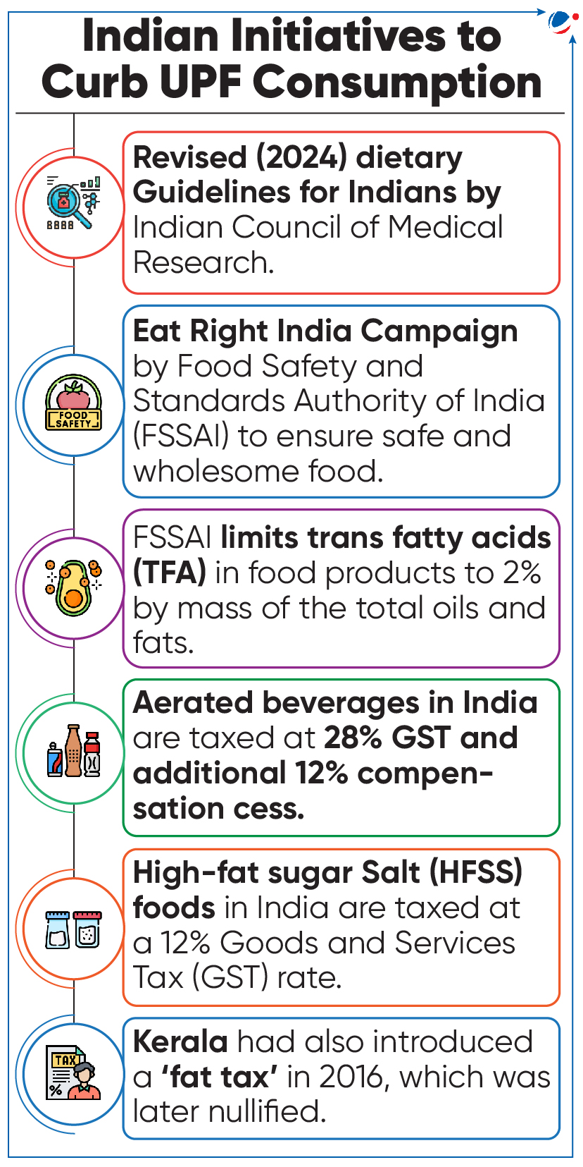 Infographic titled "Indian Initiatives to Curb UPF Consumption" outlining five points: 2024 dietary guidelines by ICMR; Eat Right India Campaign by FSSAI; FSSAI limits trans fatty acids to 2%; 28% GST on aerated beverages, plus 12% compensation cess; Kerala's nullified 'fat tax'.