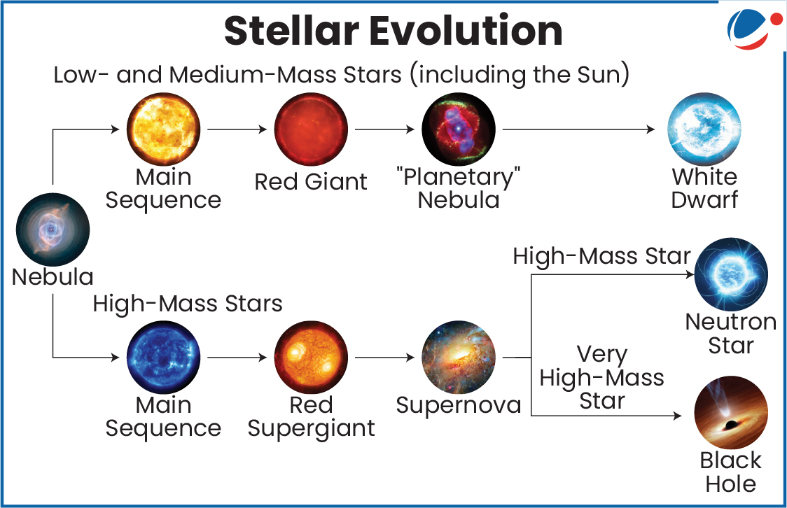 Stellar evolution