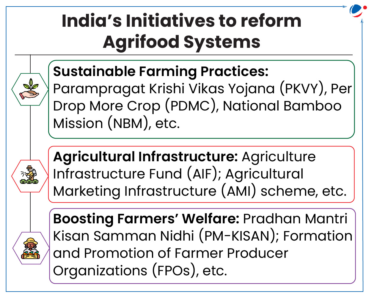  India's initiatives to reform agrifood systems through three key areas: Sustainable Farming Practices (e.g., Paramparagat Krishi Vikas Yojana, Per Drop More Crop), Agricultural Infrastructure (e.g., Agriculture Infrastructure Fund, AMI scheme), and Boosting Farmers' Welfare (e.g., PM-KISAN, promotion of Farmer Producer Organizations).